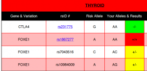 Thyroid SNPs