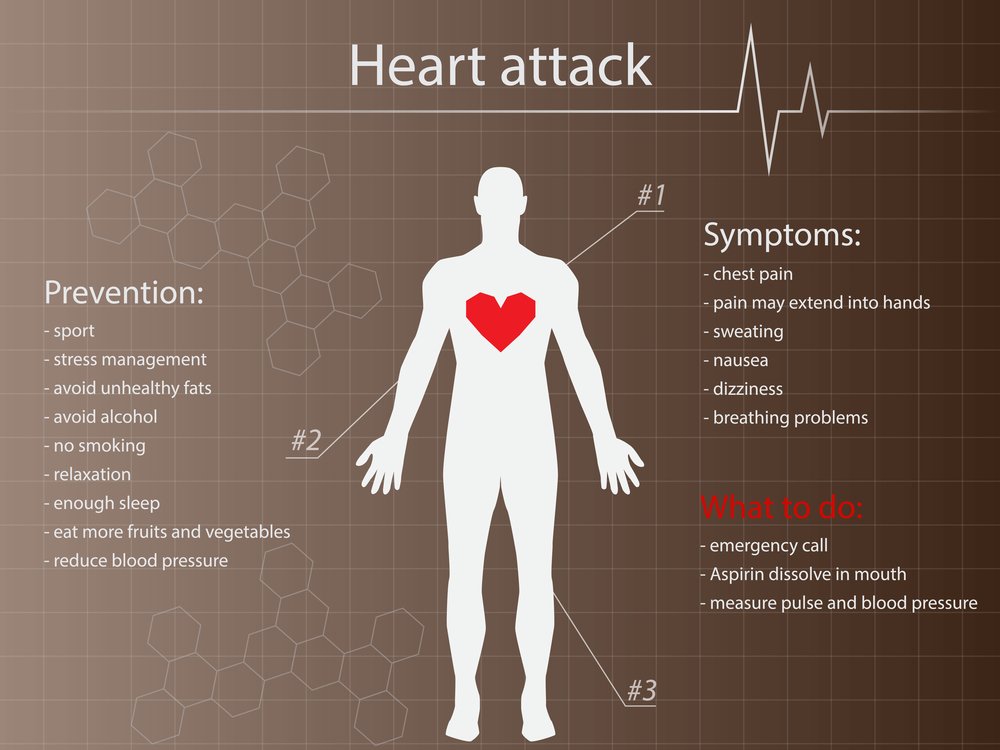 Symptoms HeartAttack