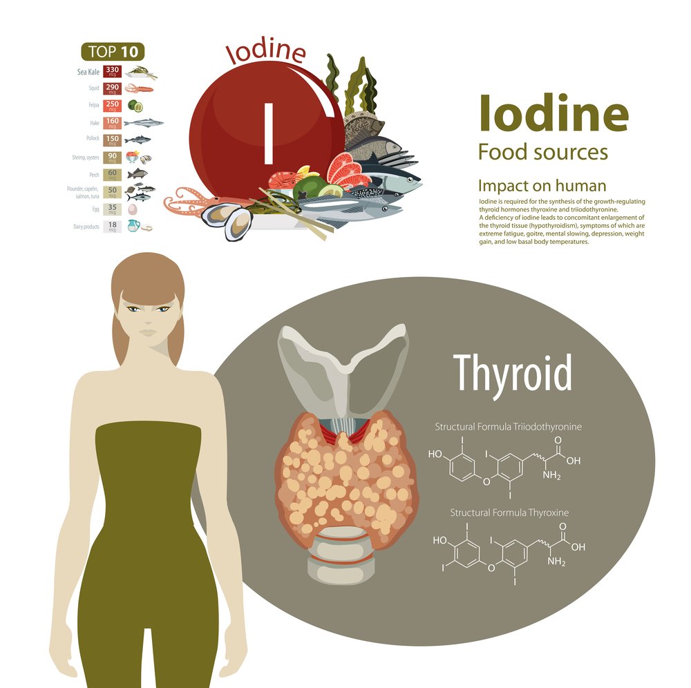 Sources of Iodine