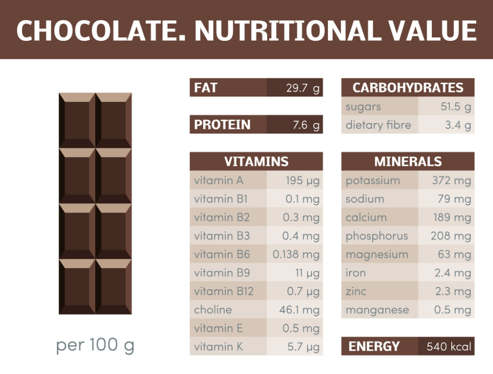 Chocolate Nutritional Value