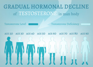 SSRI Sexual Side Effects: 6 Natural Tips to Help Restore Libido and Intimacy 7 Testosterone declining over time