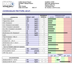 Sample Report of Cardiovascular Risk Profile test by Doctor's Data
