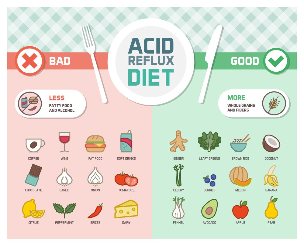 Acid Reflux diet