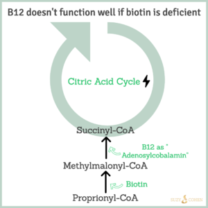 B12 with Biotin