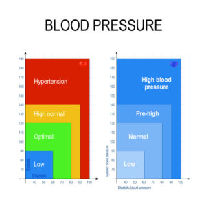 Range of blood pressure
