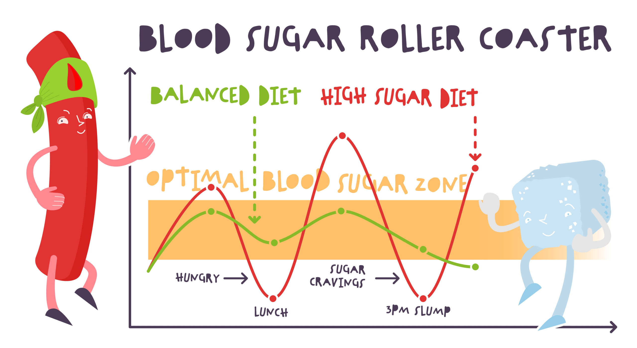 blood sugar 