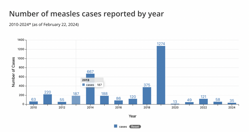 Measles statistics