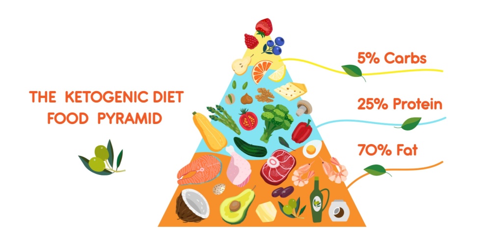 Image of foods for a keto Diet 